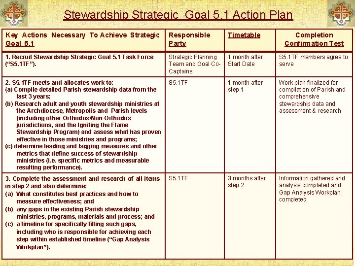 Stewardship Strategic Goal 5. 1 Action Plan Key Actions Necessary To Achieve Strategic Responsible