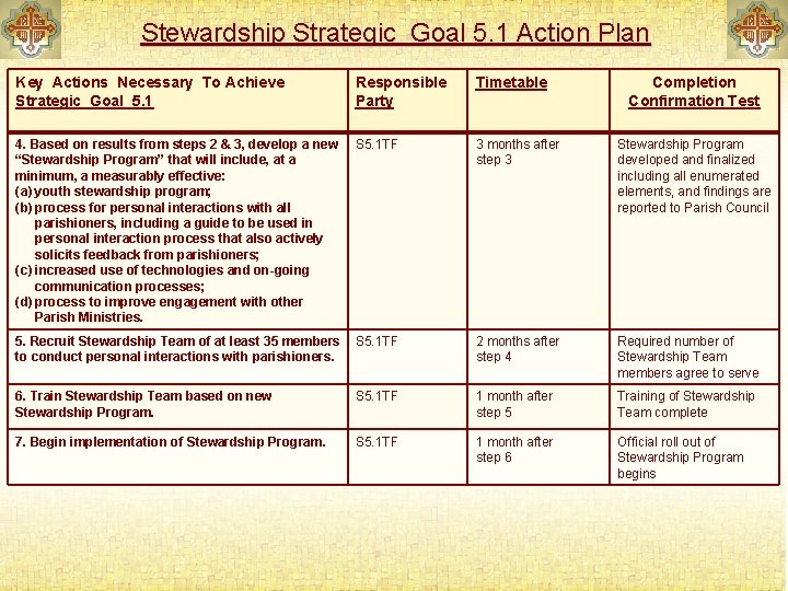 Stewardship Strategic Goal 5. 1 Action Plan Key Actions Necessary To Achieve Strategic Goal