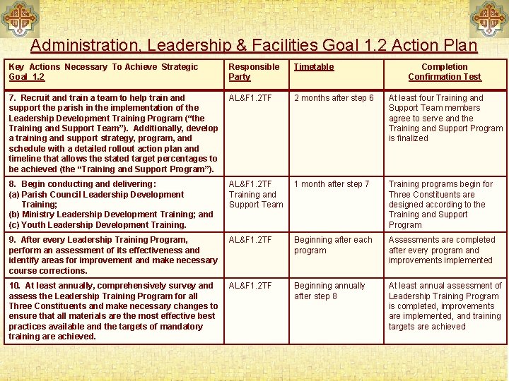 Administration, Leadership & Facilities Goal 1. 2 Action Plan Key Actions Necessary To Achieve
