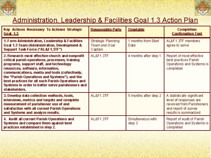 Administration, Leadership & Facilities Goal 1. 3 Action Plan Key Actions Necessary To Achieve