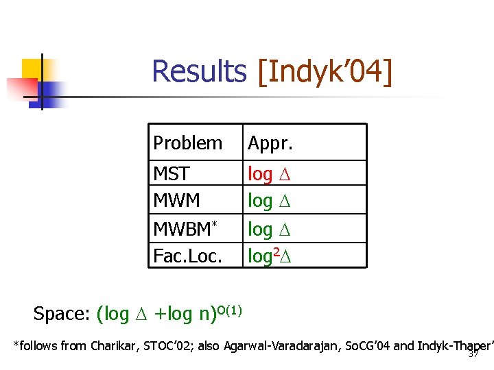 Results [Indyk’ 04] Problem Appr. MST MWM MWBM* Fac. Loc. log 2 Space: (log
