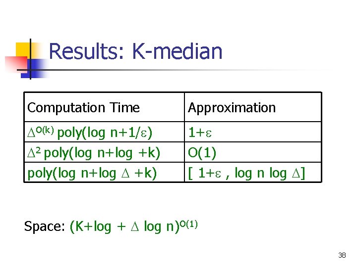 Results: K-median Computation Time Approximation O(k) poly(log n+1/ ) 2 poly(log n+log +k) poly(log