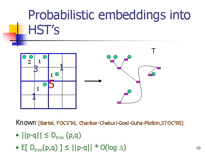 Probabilistic embeddings into HST’s T 2 3 1 1 1 5 Known [Bartal, FOCS’