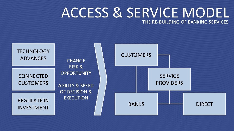 ACCESS & SERVICE MODEL THE RE-BUILDING OF BANKING SERVICES TECHNOLOGY ADVANCES CONNECTED CUSTOMERS REGULATION