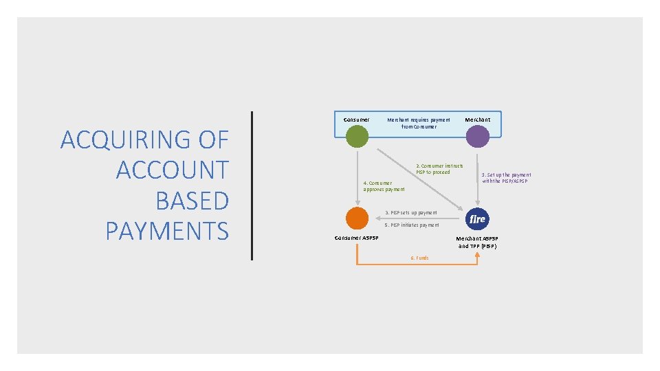 ACQUIRING OF ACCOUNT BASED PAYMENTS Consumer Merchant requires payment from Consumer 2. Consumer instructs