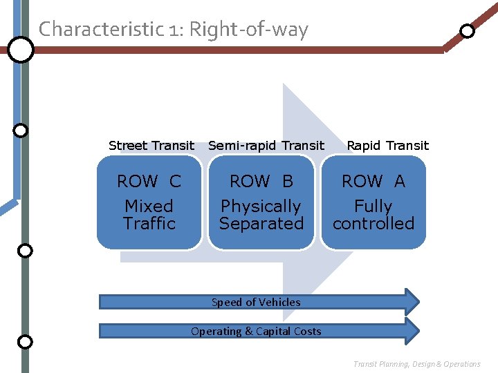 Characteristic 1: Right-of-way Street Transit ROW C Mixed Traffic Semi-rapid Transit ROW B Physically