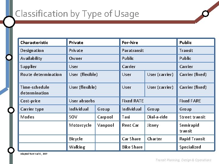 Classification by Type of Usage Characteristic Private For-hire Public Designation Private Paratransit Transit Availability