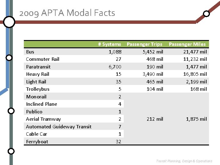 2009 APTA Modal Facts Bus Commuter Rail Paratransit Heavy Rail Light Rail Trolleybus Monorail