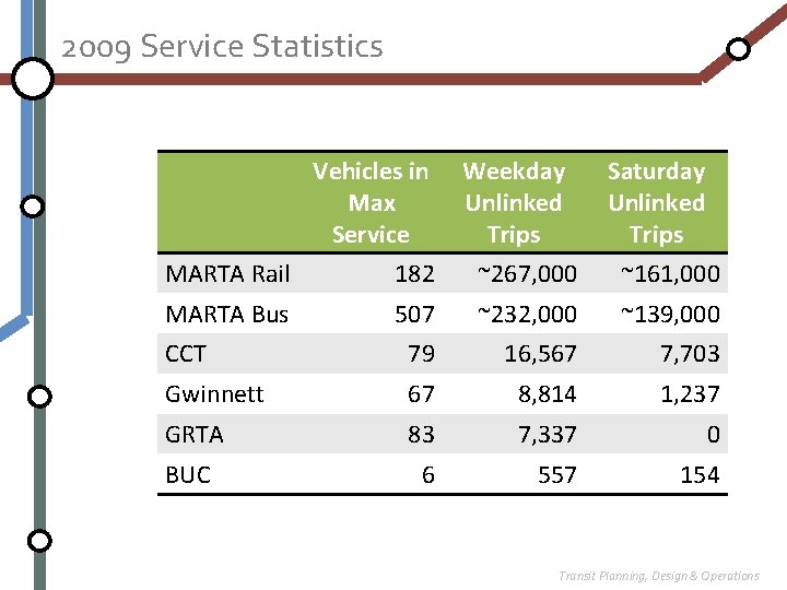 2009 Service Statistics Vehicles in Max Service MARTA Rail 182 Weekday Unlinked Trips ~267,