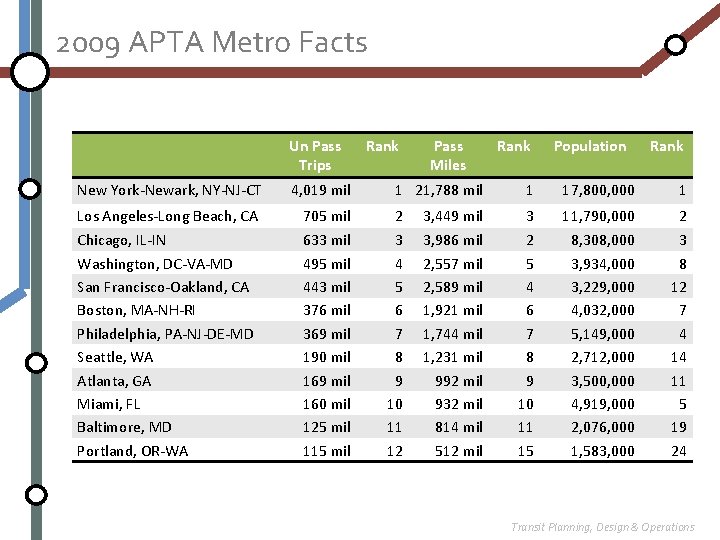 2009 APTA Metro Facts Un Pass Trips New York-Newark, NY-NJ-CT 4, 019 mil Los