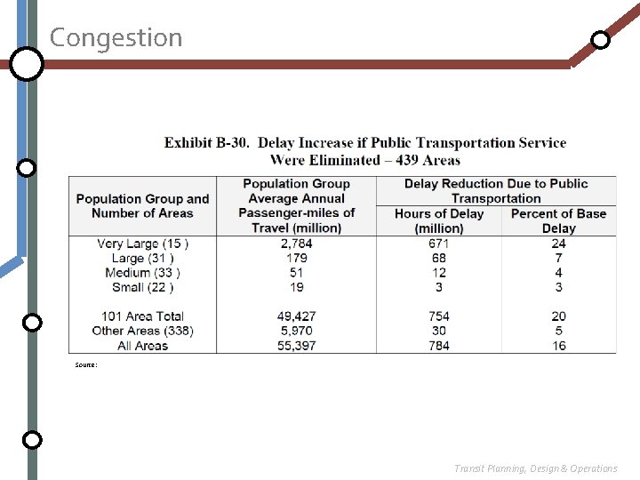 Congestion Source: Transit Planning, Design & Operations 