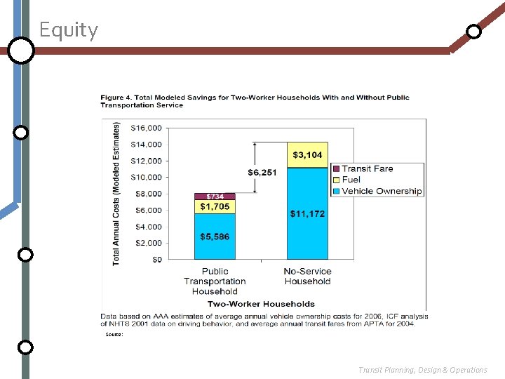 Equity Source: Transit Planning, Design & Operations 