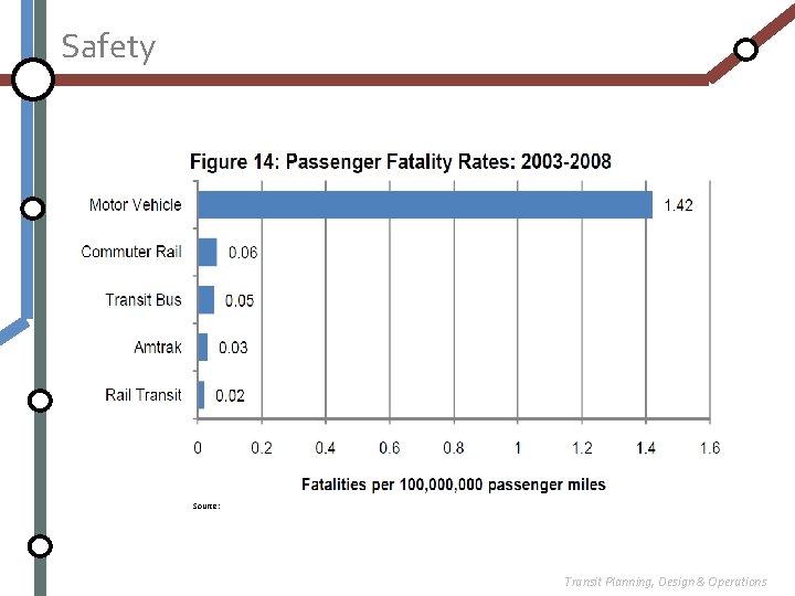 Safety Source: Transit Planning, Design & Operations 