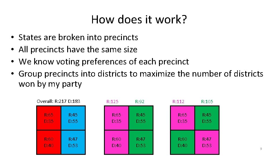 How does it work? • • States are broken into precincts All precincts have