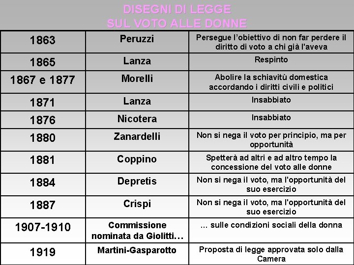 DISEGNI DI LEGGE SUL VOTO ALLE DONNE 1863 Peruzzi Persegue l’obiettivo di non far