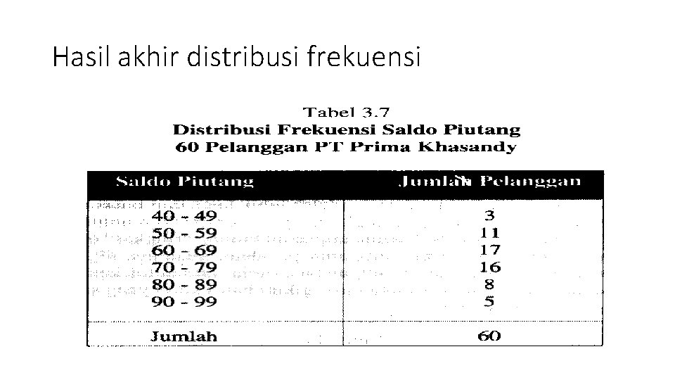 Hasil akhir distribusi frekuensi 