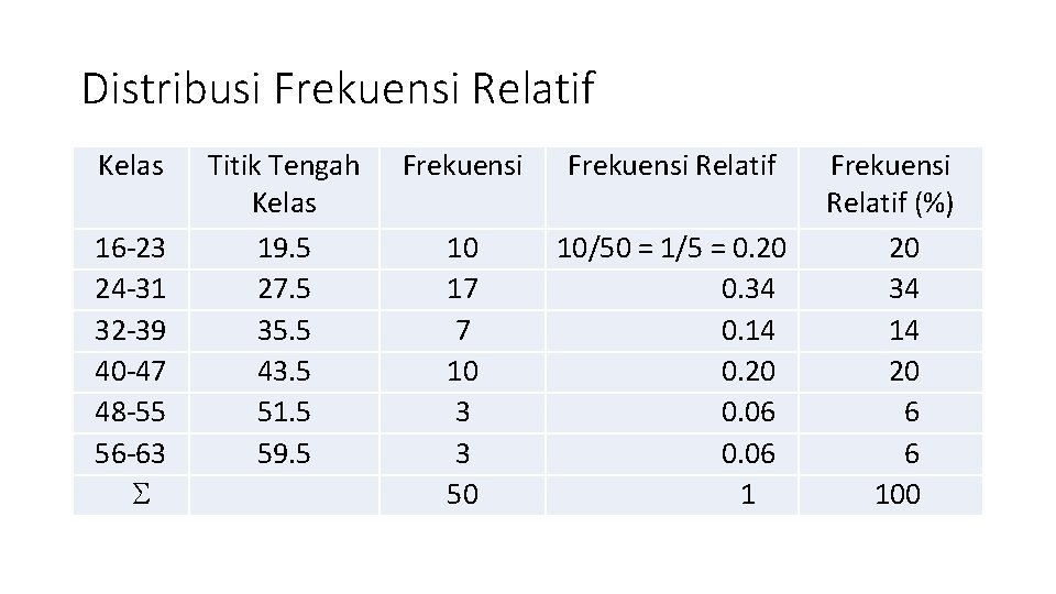 Distribusi Frekuensi Relatif Kelas 16 -23 24 -31 32 -39 40 -47 48 -55