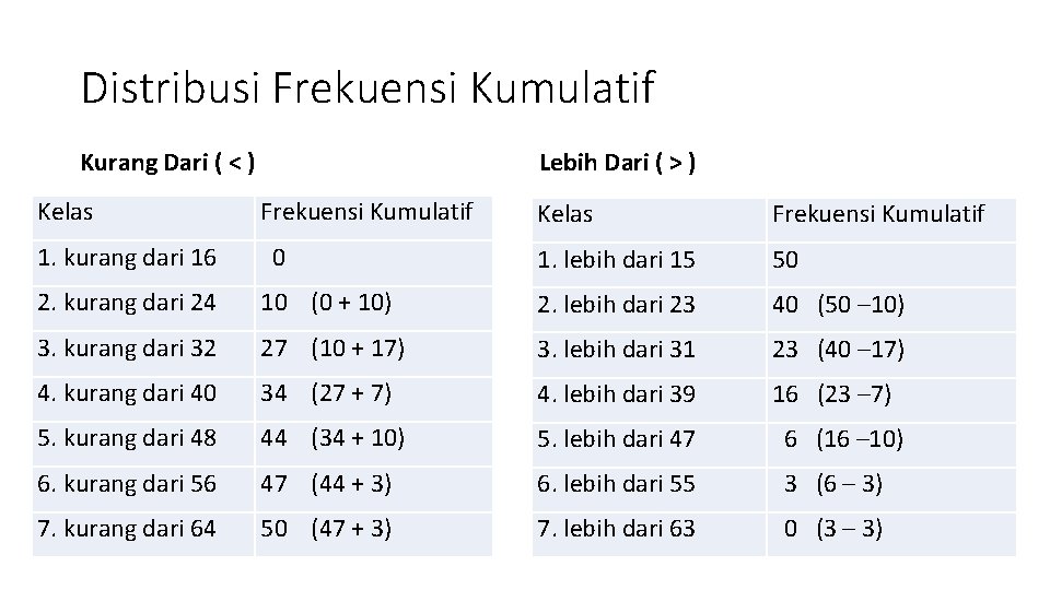 Distribusi Frekuensi Kumulatif Kurang Dari ( < ) Lebih Dari ( > ) Kelas