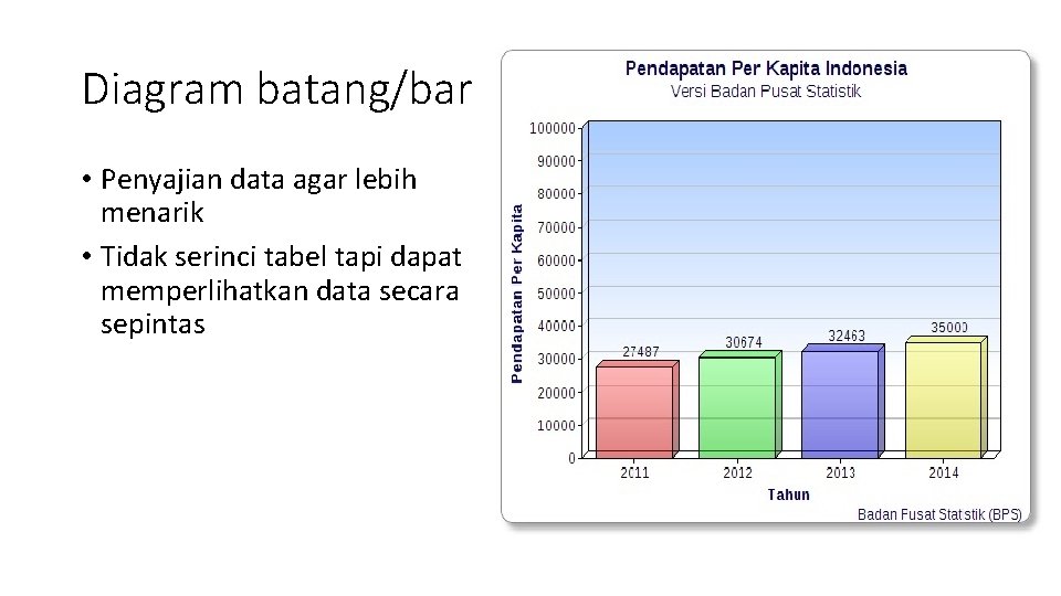 Diagram batang/bar • Penyajian data agar lebih menarik • Tidak serinci tabel tapi dapat