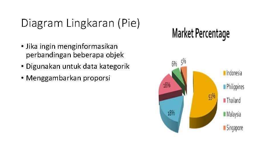 Diagram Lingkaran (Pie) • Jika ingin menginformasikan perbandingan beberapa objek • Digunakan untuk data