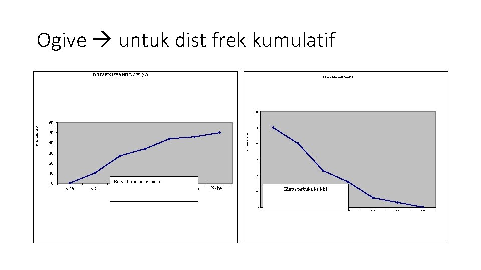 Ogive untuk dist frek kumulatif OGIVE KURANG DARI (<) OGIVE LEBIH DARI (>) 60