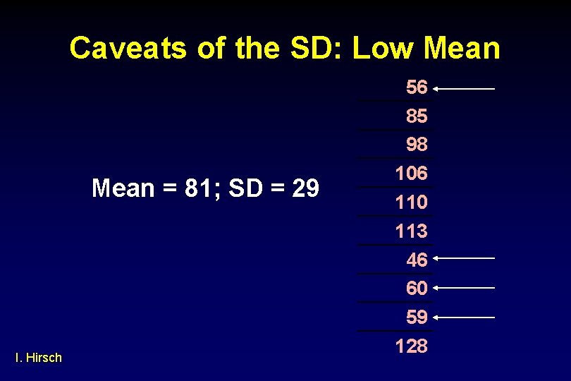 Caveats of the SD: Low Mean = 81; SD = 29 I. Hirsch 56