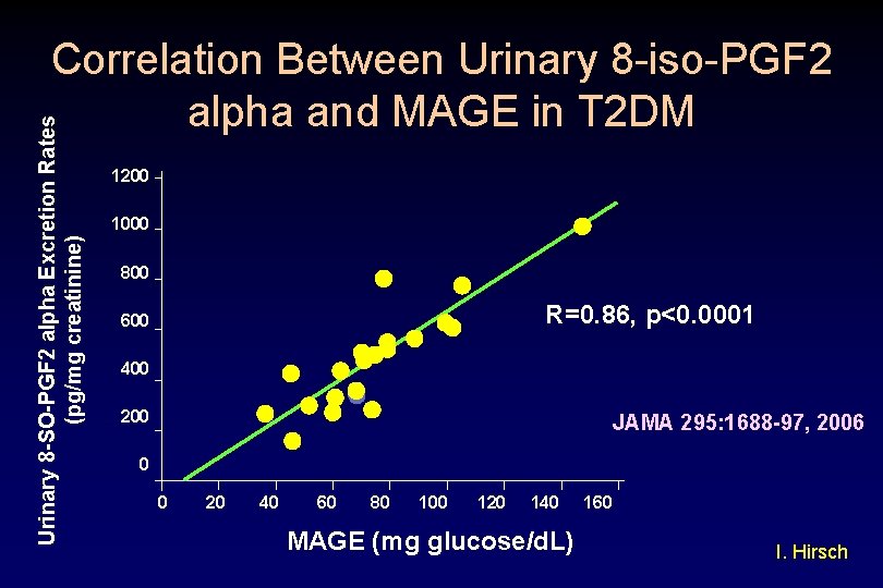 Urinary 8 -SO-PGF 2 alpha Excretion Rates (pg/mg creatinine) Correlation Between Urinary 8 -iso-PGF