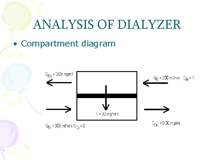 ANALYSIS OF DIALYZER • Compartment diagram 