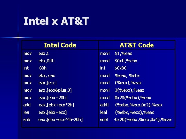 Intel x AT&T Intel Code AT&T Code mov eax, 1 movl $1, %eax mov
