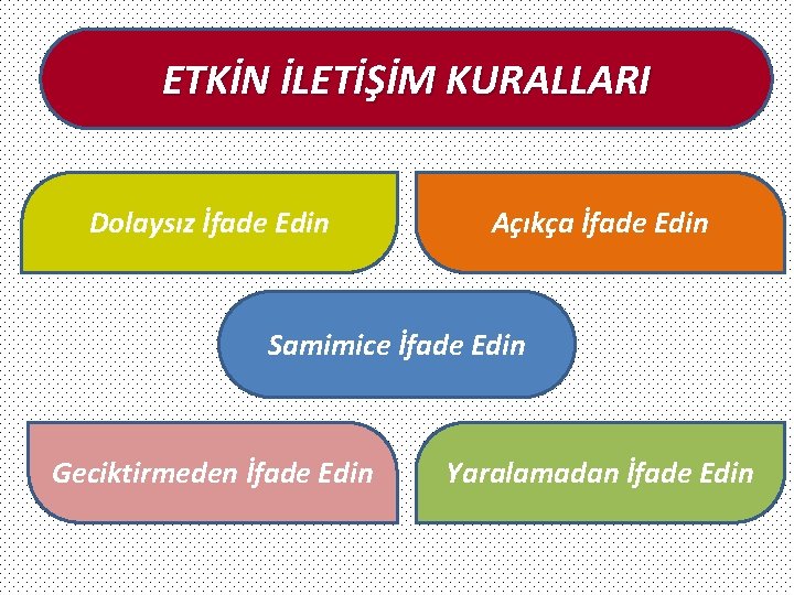 ETKİN İLETİŞİM KURALLARI Dolaysız İfade Edin Açıkça İfade Edin Samimice İfade Edin Geciktirmeden İfade