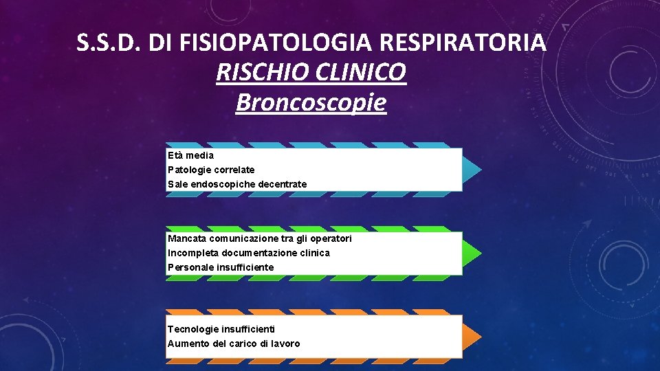 S. S. D. DI FISIOPATOLOGIA RESPIRATORIA RISCHIO CLINICO Broncoscopie Età media Patologie correlate Sale