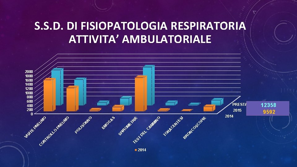 S. S. D. DI FISIOPATOLOGIA RESPIRATORIA ATTIVITA’ AMBULATORIALE 2000 1800 1600 1400 1200 1000