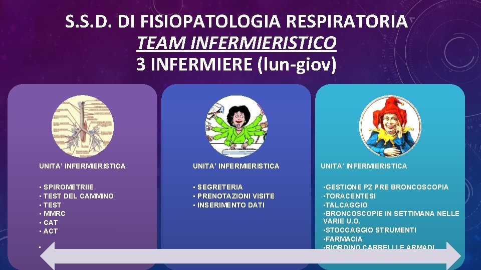 S. S. D. DI FISIOPATOLOGIA RESPIRATORIA TEAM INFERMIERISTICO 3 INFERMIERE (lun-giov) UNITA’ INFERMIERISTICA •