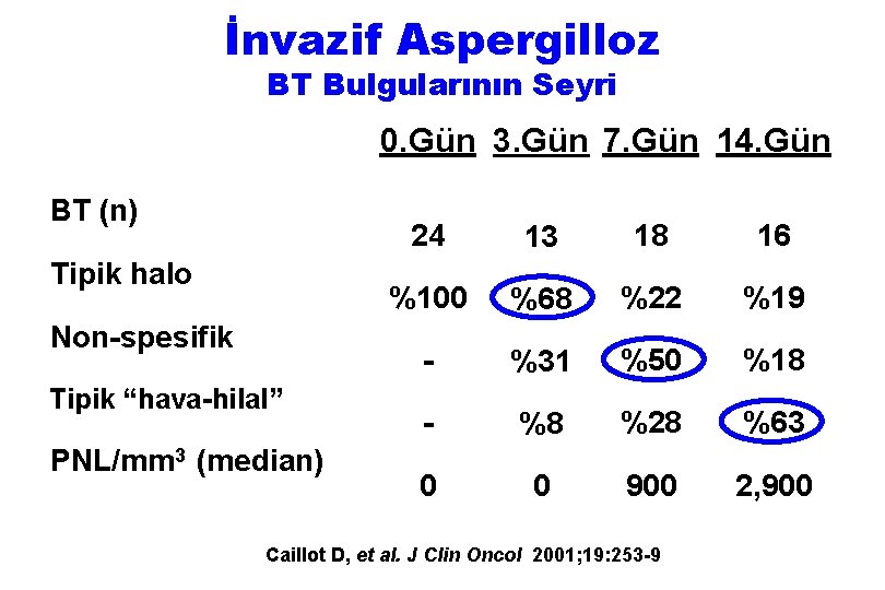 İnvazif Aspergilloz BT Bulgularının Seyri 0. Gün 3. Gün 7. Gün 14. Gün BT