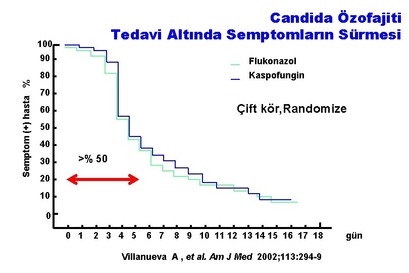 Candida Özofajiti Tedavi Altında Semptomların Sürmesi Semptom (+) hasta % 100 90 Flukonazol 80