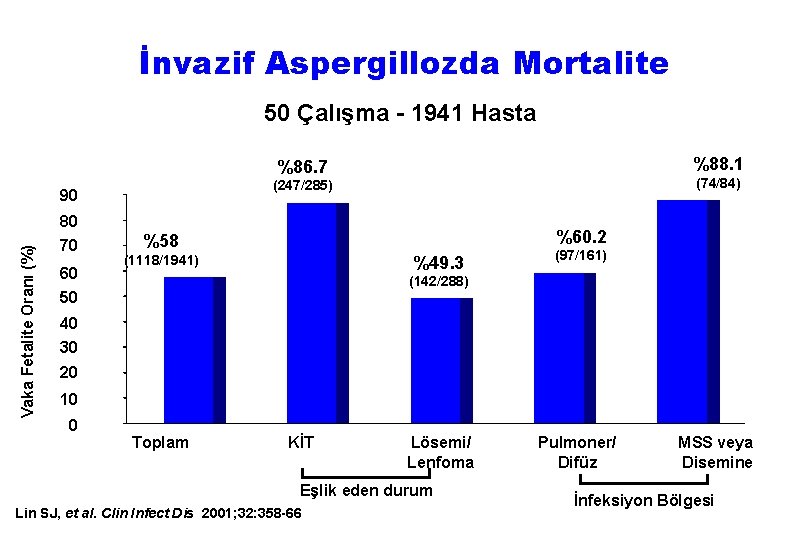 İnvazif Aspergillozda Mortalite 50 Çalışma - 1941 Hasta %88. 1 %86. 7 Vaka Fetalite