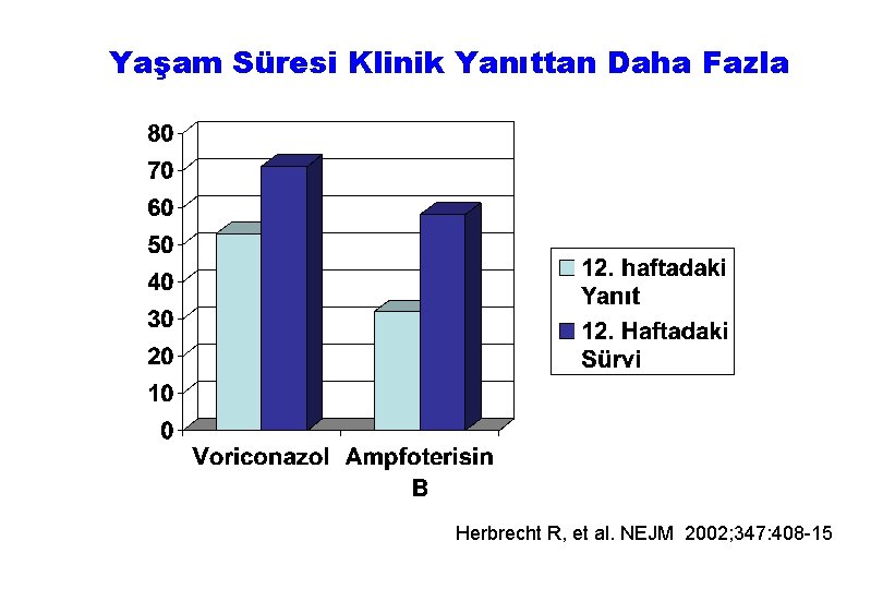Yaşam Süresi Klinik Yanıttan Daha Fazla Herbrecht R, et al. NEJM 2002; 347: 408