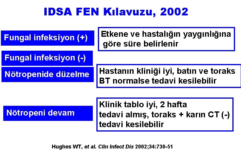 IDSA FEN Kılavuzu, 2002 Fungal infeksiyon (+) Etkene ve hastalığın yaygınlığına göre süre belirlenir