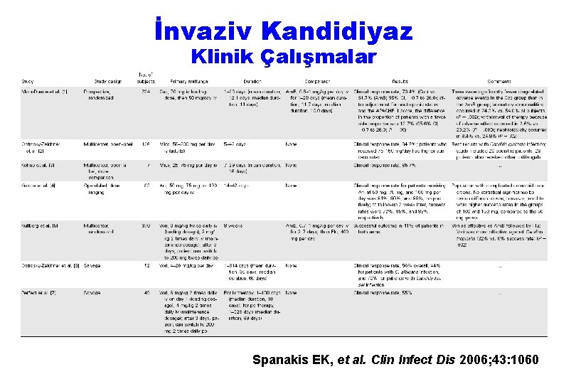 İnvaziv Kandidiyaz Klinik Çalışmalar Spanakis EK, et al. Clin Infect Dis 2006; 43: 1060