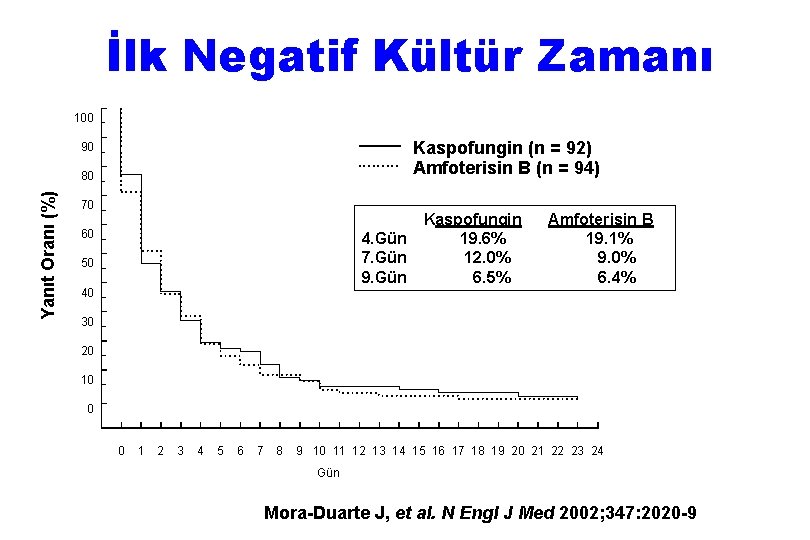 İlk Negatif Kültür Zamanı 100 Kaspofungin (n = 92) Amfoterisin B (n = 94)