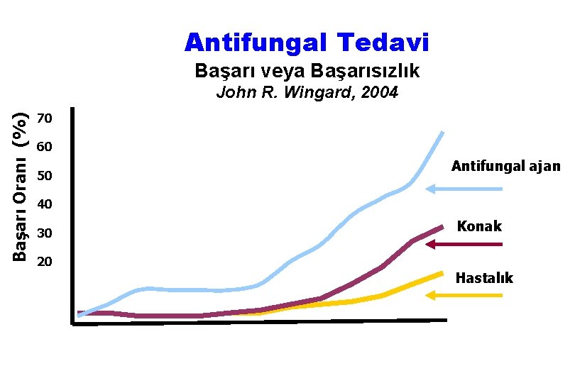 Antifungal Tedavi Başarı veya Başarısızlık Başarı Oranı (%) John R. Wingard, 2004 70 60