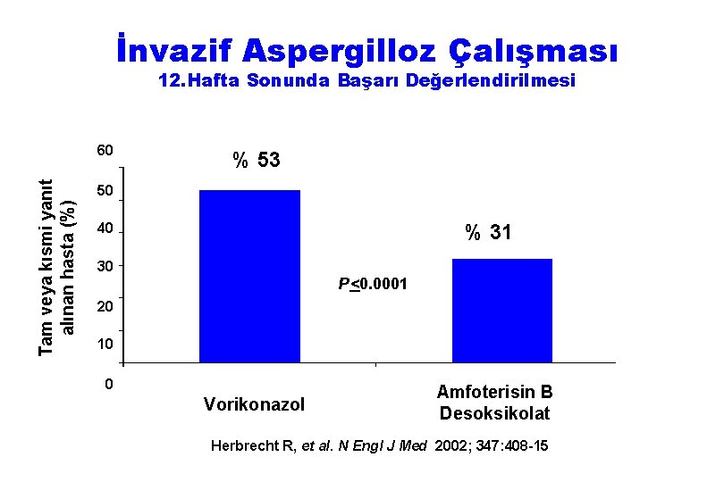 İnvazif Aspergilloz Çalışması 12. Hafta Sonunda Başarı Değerlendirilmesi Tam veya kısmi yanıt alınan hasta