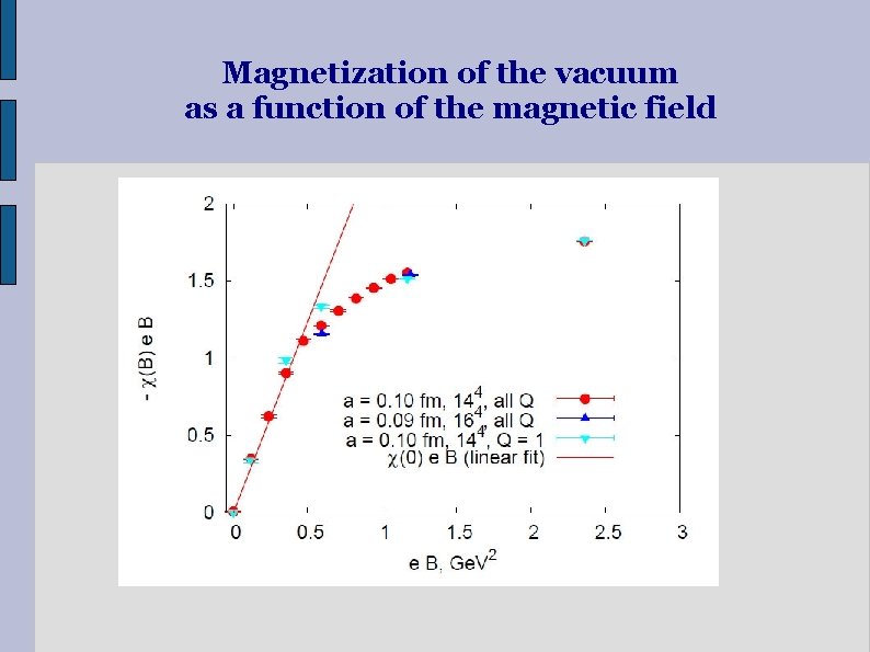 Magnetization of the vacuum as a function of the magnetic field 