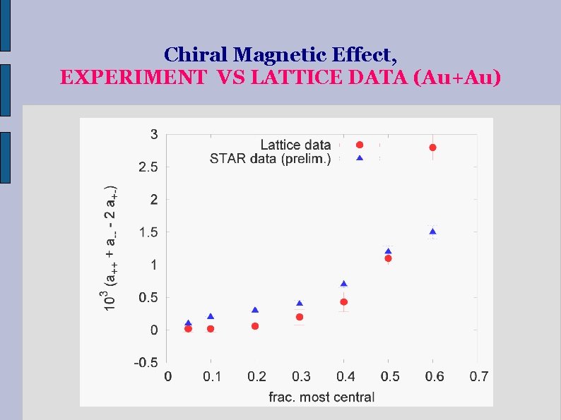 Chiral Magnetic Effect, EXPERIMENT VS LATTICE DATA (Au+Au) 