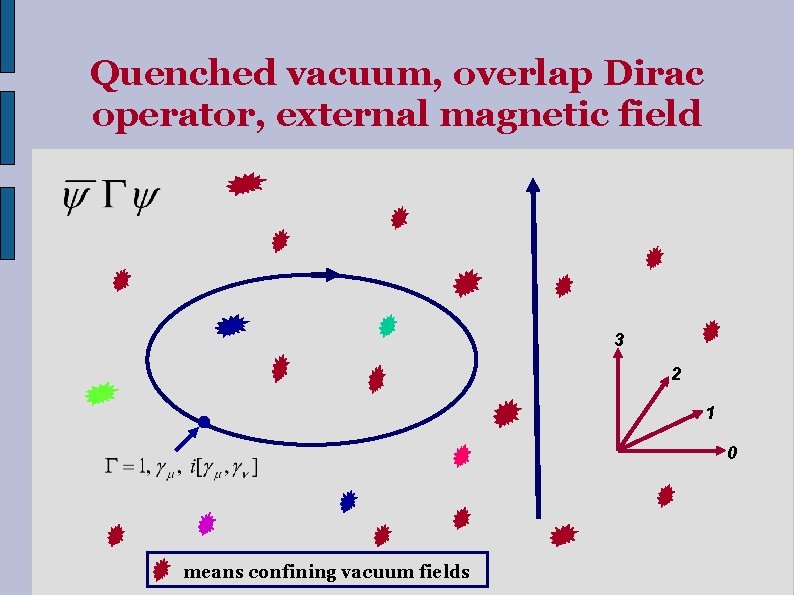 Quenched vacuum, overlap Dirac operator, external magnetic field 3 2 1 0 means confining