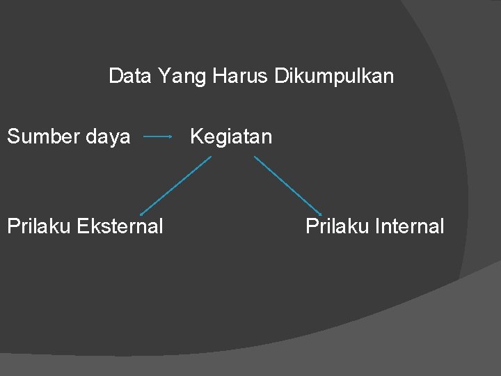 Data Yang Harus Dikumpulkan Sumber daya Prilaku Eksternal Kegiatan Prilaku Internal 