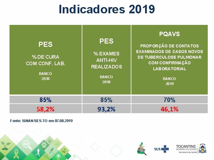 Indicadores 2019 PES % DE CURA COM CONF. LAB. BANCO 2018 PES % EXAMES