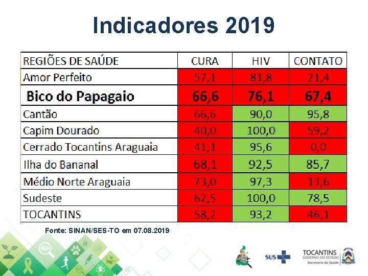 Indicadores 2019 Fonte: SINAN/SES-TO em 07. 08. 2019 