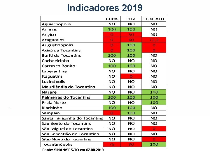 Indicadores 2019 Fonte: SINAN/SES-TO em 07. 08. 2019 