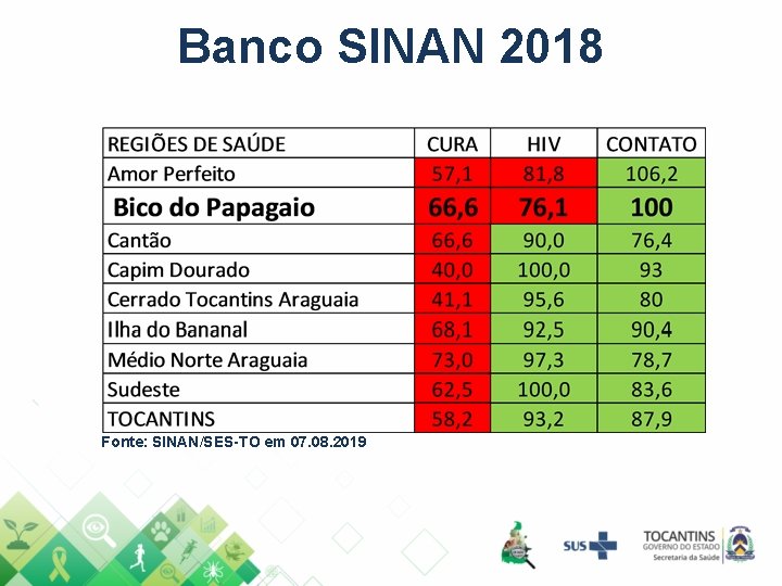 Banco SINAN 2018 Fonte: SINAN/SES-TO em 07. 08. 2019 